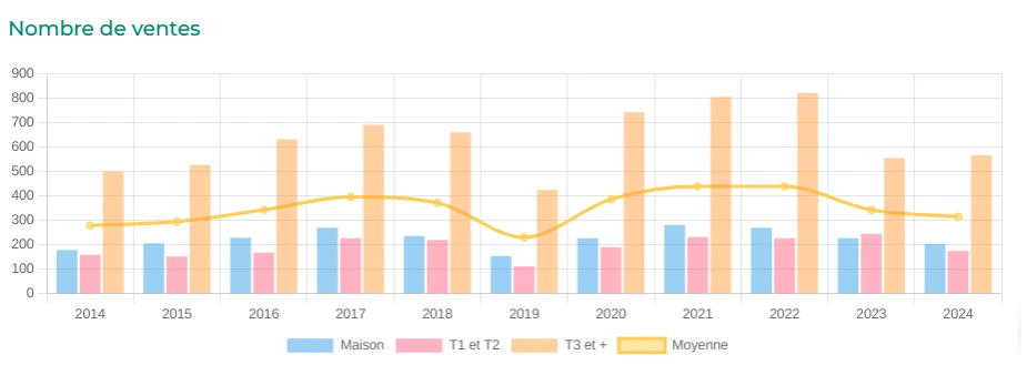 graphique de l'évolution du nombre de transaction immobilière sur 10 ans