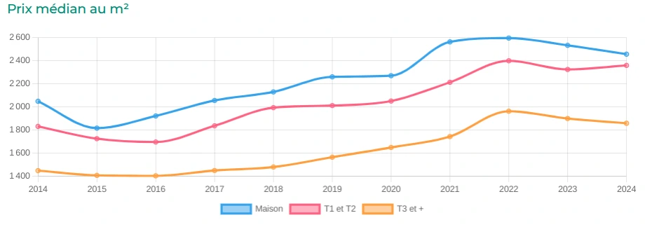 graphique de l'évolution du prix au m²