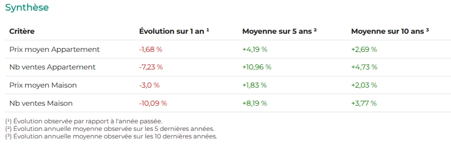 tableau de synthese du marché immobilier